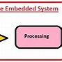 Image result for Microprocessor and Embedded System