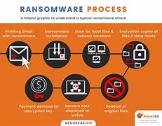 Image result for Ransomware Graphic