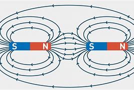 Image result for Magnetic Attraction Diagram