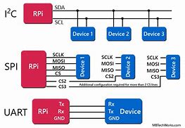 Image result for SPI vs I2C vs UART