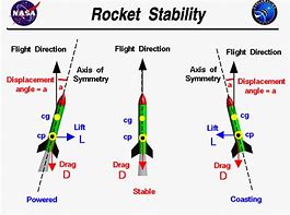 Image result for Vertical Axis Rocket