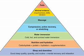 Image result for Recovery Strategies Sport