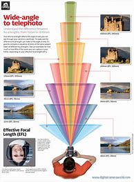 Image result for Nikon Lens Focal Lengths