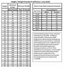 Image result for Marine Corps Weight Requirements Chart
