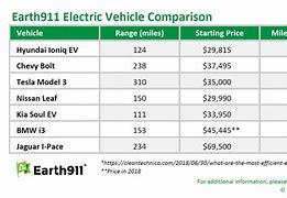 Image result for Electric Vehicle Comparison Chart
