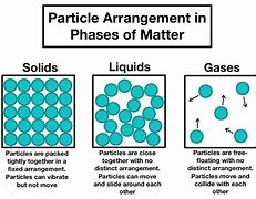 Image result for Solid Particle Arrangement