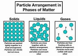 Image result for Chemical Change Particles