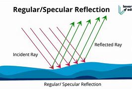 Image result for Light Reflection Diagram