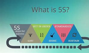 Image result for 5S Plus Safety