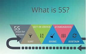 Image result for Lean 5S Examples