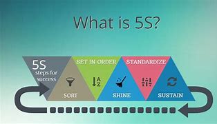Image result for 5S Area