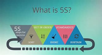 Image result for 5S Explanation Odia