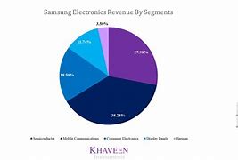 Image result for Samsung Market Share