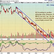 Image result for aci stock
