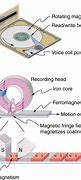 Image result for Magnetic Core Different Types