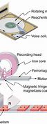 Image result for Types of Magnetic Storage Devices