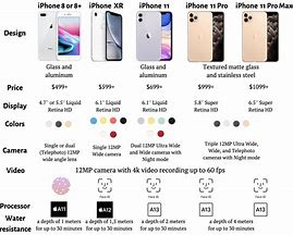 Image result for iPhone Handset Comparison Chart