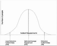 Dietary Reference Values Drvs Current Dietary Goals