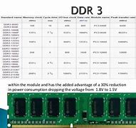Image result for DDR Memory Speed Chart