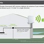 Image result for Wireless WiFi Antenna