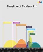 Image result for Modern Art History Timeline