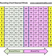 Image result for What Is Rounded to the Nearest Whole Number