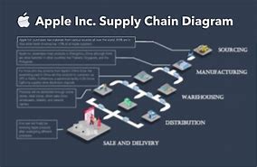 Image result for Apple's Supply Chain