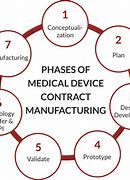 Image result for Medical Device Contract Manufacturing