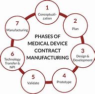 Image result for Medical Device Development Process