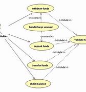 Image result for Use Case Diagram Extend