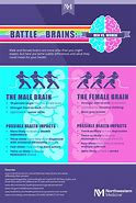 Image result for Man/Woman Brain