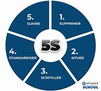 Image result for 5S Diagram