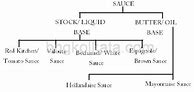 Image result for Espagnole Sauce Derivatives