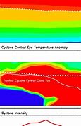 Image result for Tropical vs Extratropical Cyclone UPSC Diagram