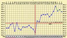How To Chart Basal Body Temperature Life With Gremlins