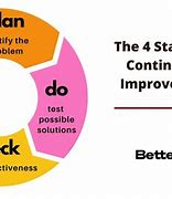 Image result for Overview of Top Continuous Improvement Tools