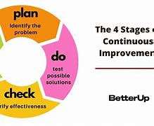 Image result for Commitment to Continuous Improvement