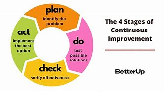 Image result for Image to Depict Continuous Improvement
