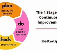 Image result for Continuous Improvement Plan