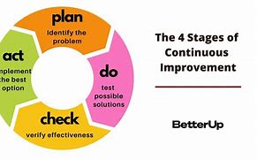 Image result for Continuous Improvement Projects Ideas