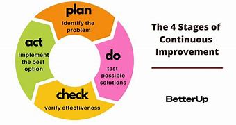 Image result for Continuous Quality Improvement Model