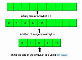 Image result for ArrayList Example
