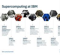 Image result for IBM Computer History Timeline