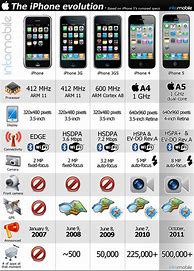 Image result for iPhones Over the Years