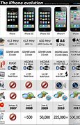 Image result for iPhone Del 2005