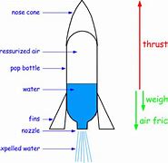 Image result for Water Rocket Formula