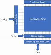 Image result for SRAM Memory Technology