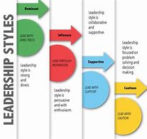 Image result for 4 Different Leadership Styles