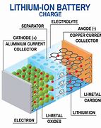 Image result for EV Battery Cell Components