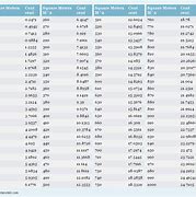 Image result for Meters and Inches Chart